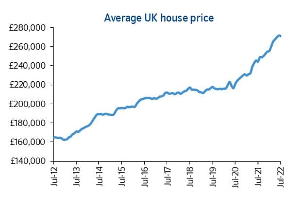 Uk house pricing